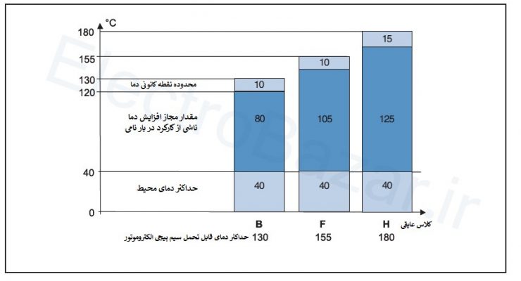 آشنایی با کلاس‌ های عایقی و دمای عملکرد موتورهای الکتریکی/انواع عایق های جامد الکتریکی