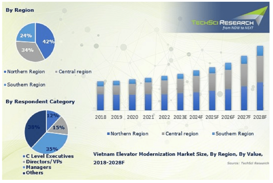 Vietnam Elevator Modernization Markets, Competition, Forecast and Opportunities, 2028