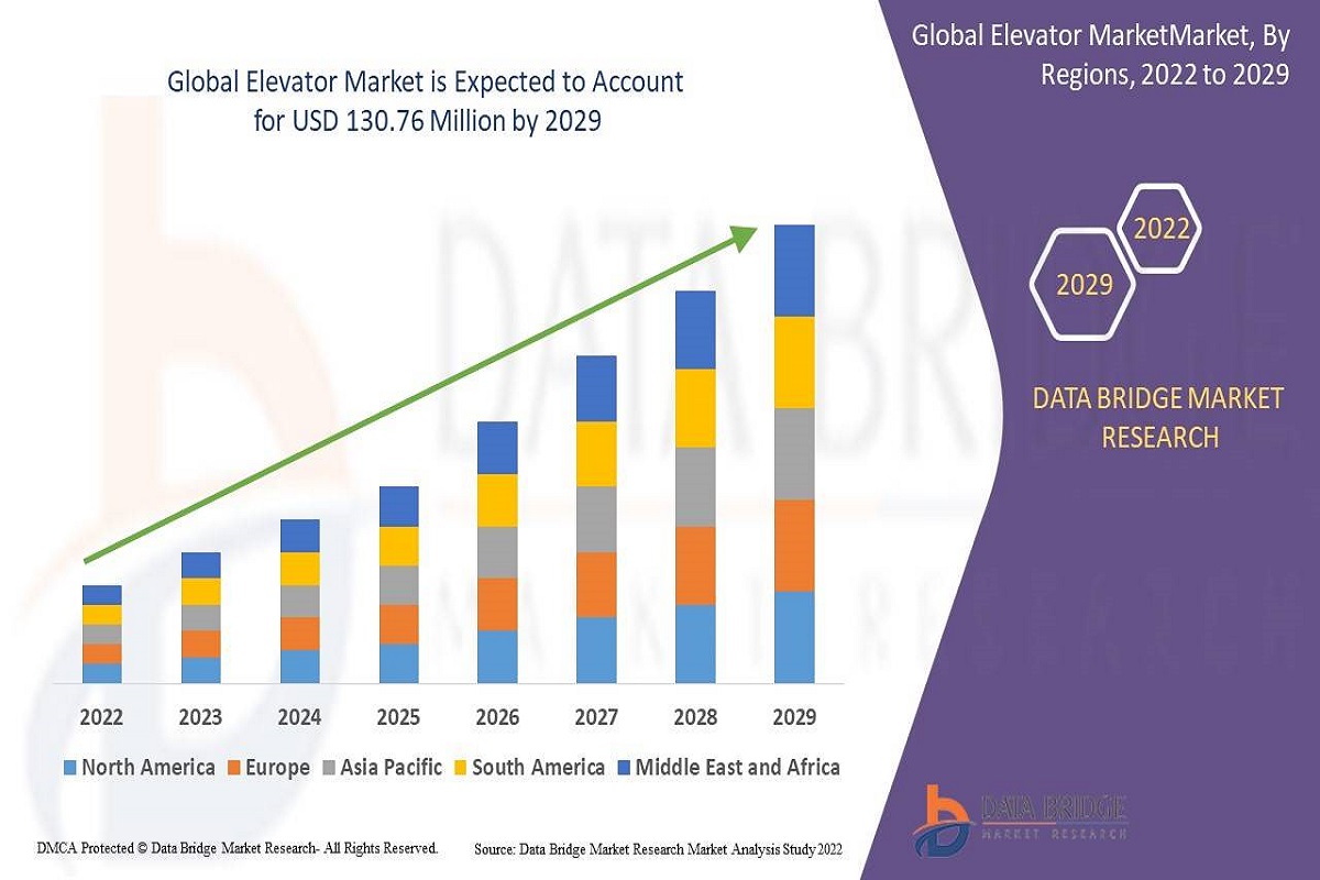 Elevator and Elevator Control Market 2023 Growth Opportunities and Future Outlook