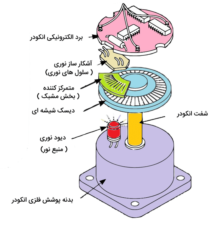ساختار و نحوه عملکرد انکودر در موتور آسانسور